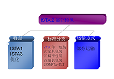 ISTA 2 系列實(shí)驗(yàn)