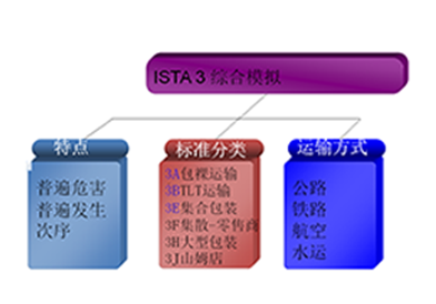 ISTA 3 系列實(shí)驗(yàn)